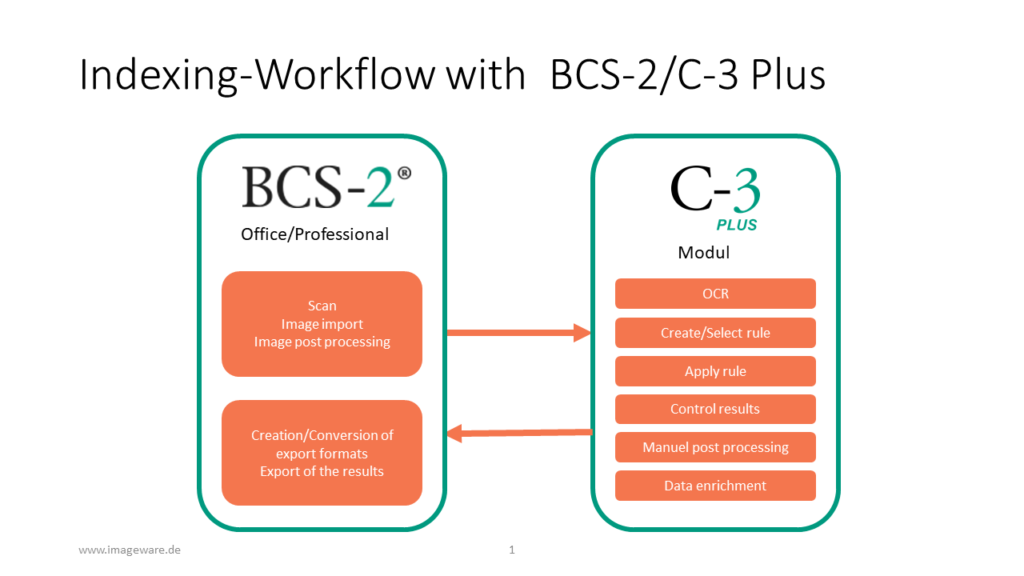 Dieses Bild hat ein leeres Alt-Attribut. Der Dateiname ist Erschließungs-Workflow-mit-BCS-2-300x169.png