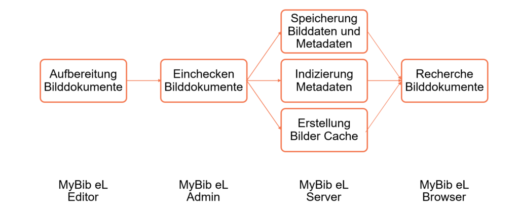 Ablauf für das Hinzufügen eines Dokumentes