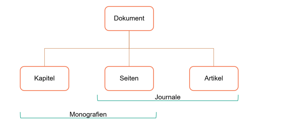Vereinfachtes Dokumentenmodell