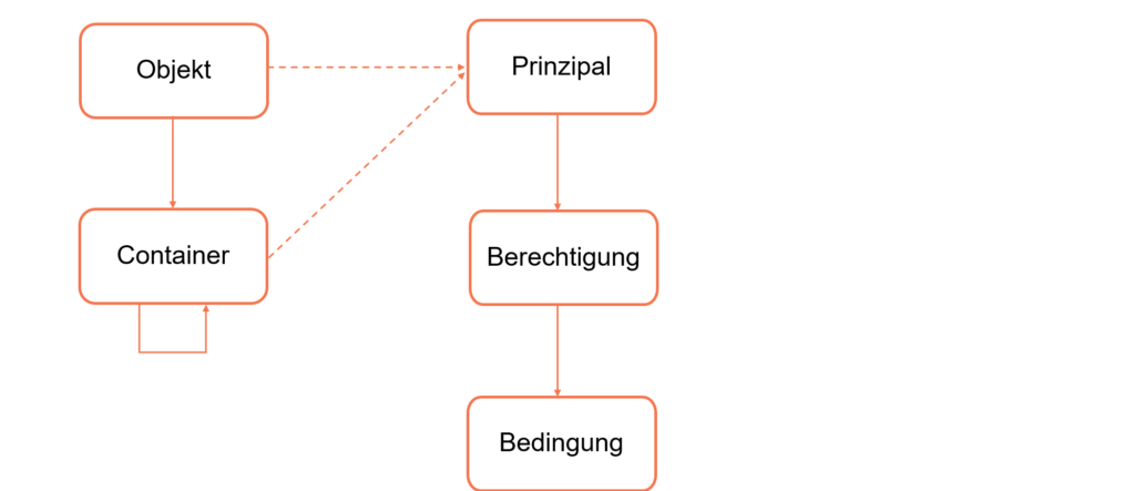 Auswertung der Berechtigungslisten