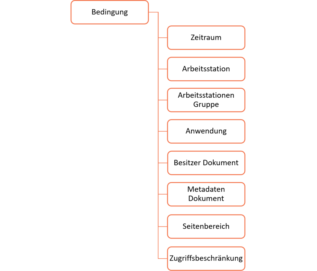 Berechtigungsbedingungen