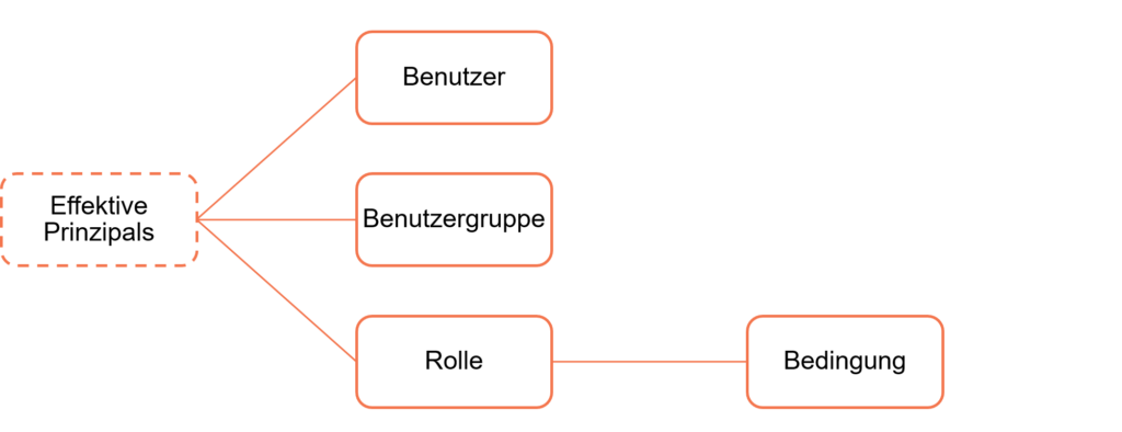 Ermittlung des effektiven Principals